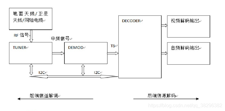 接收端框架图