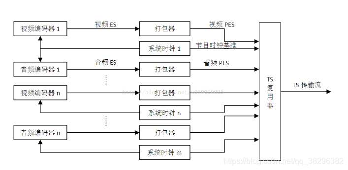 TS流的产生