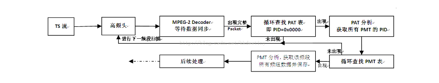 SDT表