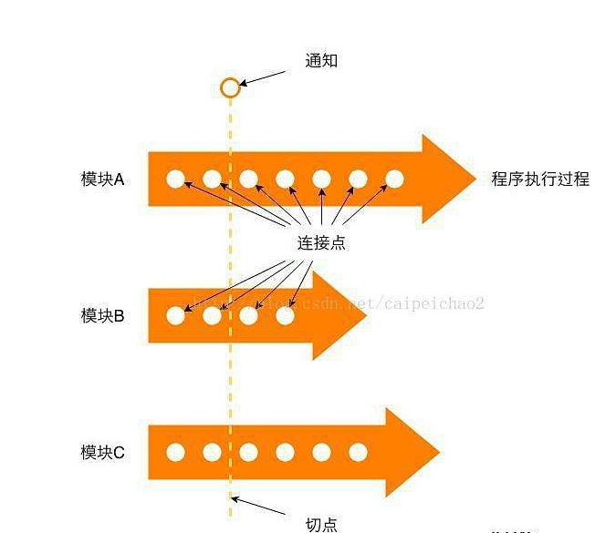 spring4  读书笔记2---面向切面编程