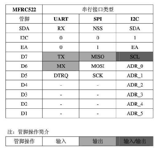 RC522（RFID模块）实践总结