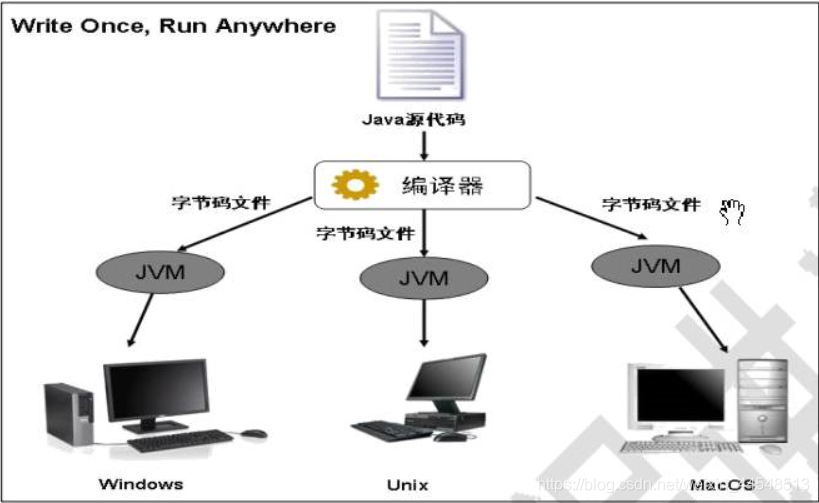 了解Java虚拟机与跨平台原理