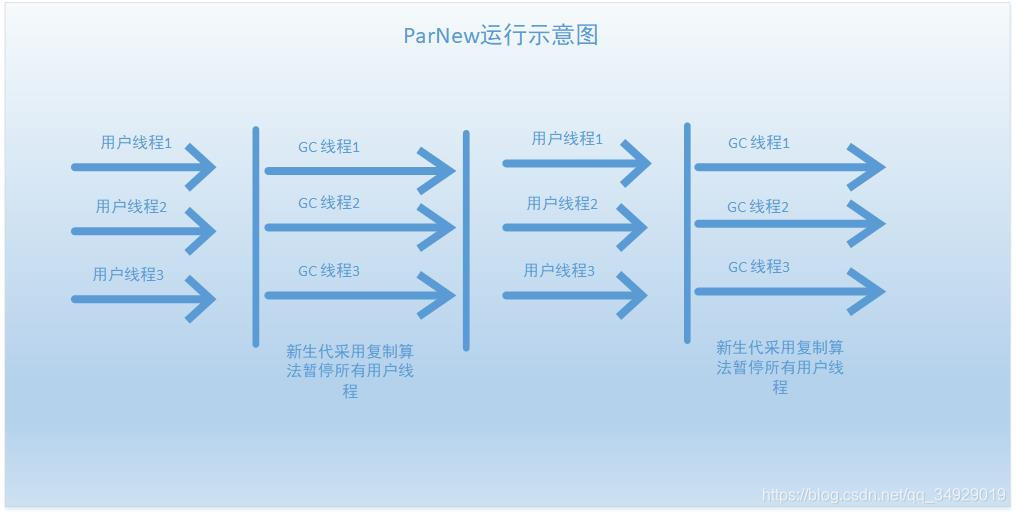 ParNew运行示意图