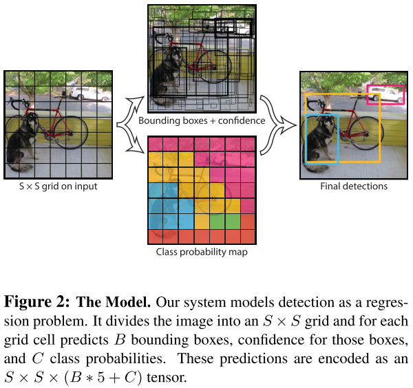 YOLO v1 论文总结 算法总结 You Only Look Once: Unified, Real-Time Object ...