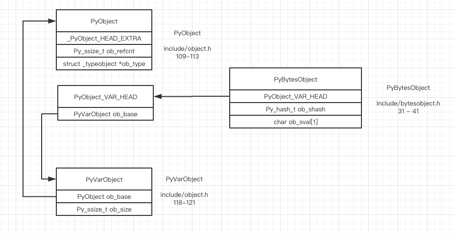 python bytes对象 底层实现 源码分析 PyBytesObject(bytes)_bytes' object does not ...