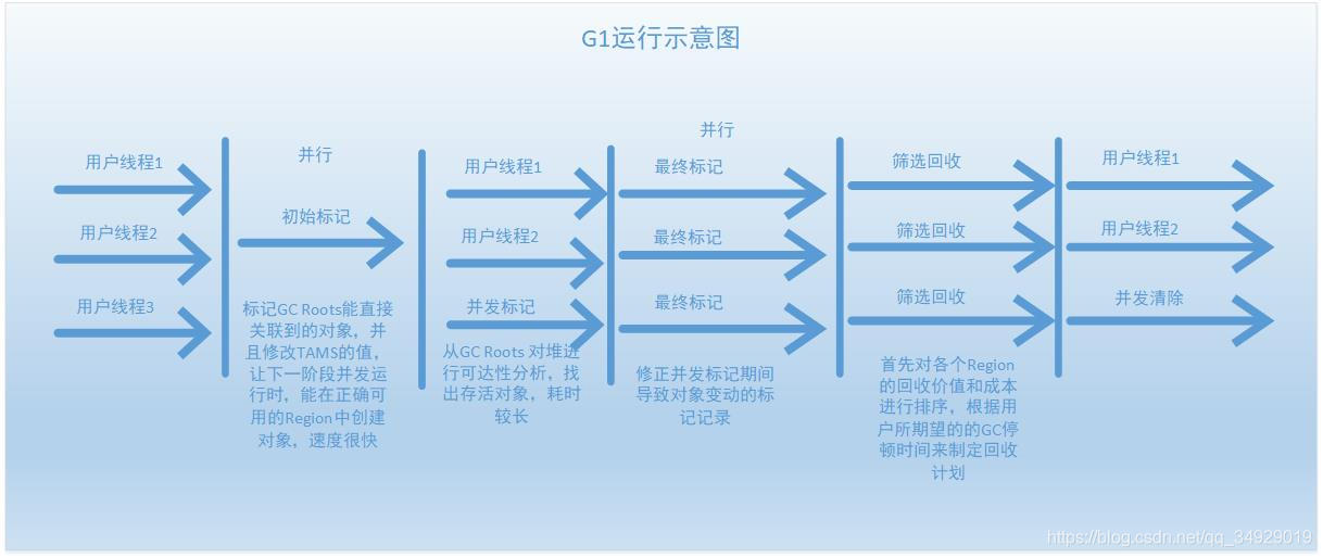 G1运行示意图