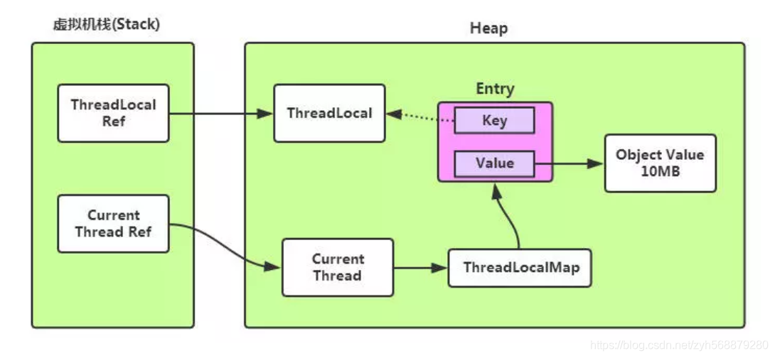 Thread local c