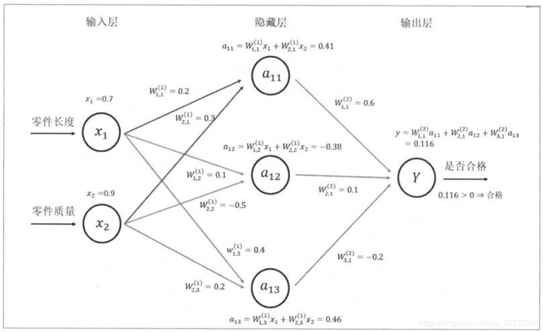 神经网络前向传播算法