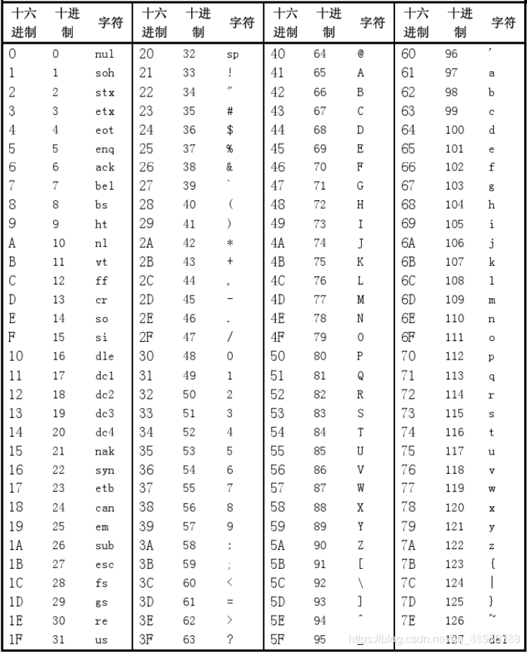 ASCII码对照表(包括十六进制、十进制和字符)_ascii码对照表十六进制-CSDN博客