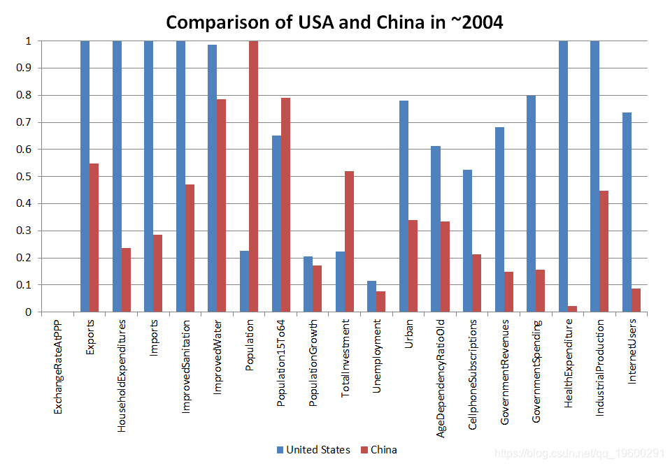 美国对中国2004年调整后