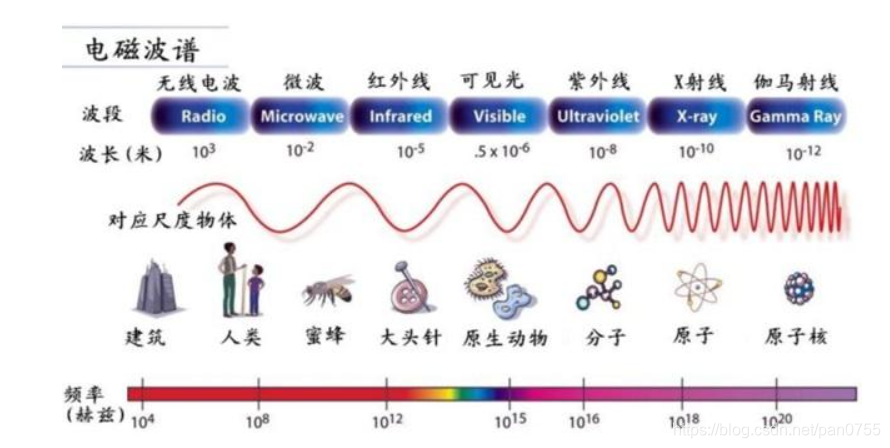 电磁波频谱及划分_电磁频谱图-CSDN博客