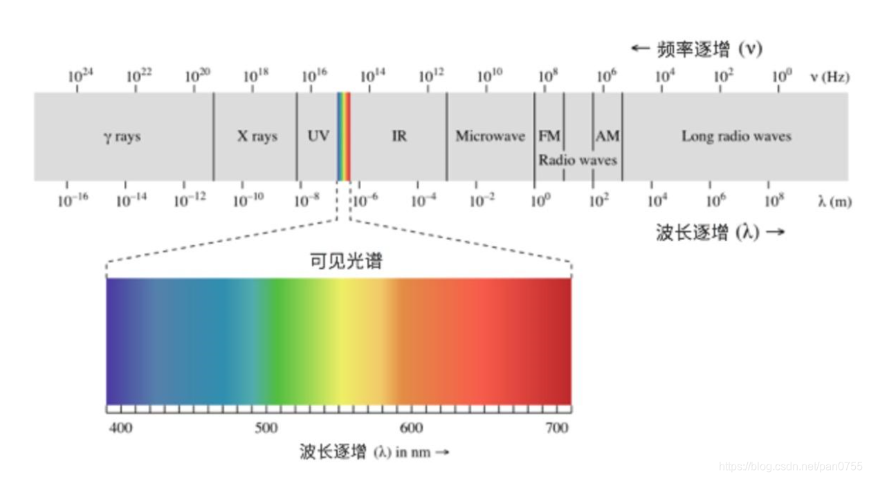 电磁波频谱及划分 Pan0755的博客 Csdn博客 电磁频谱划分