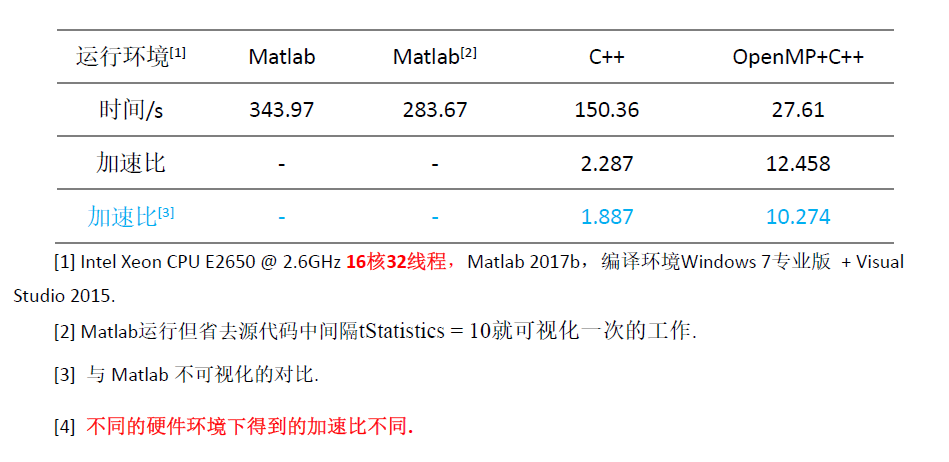 Matlab，C++，OpenMP+C++效率对比