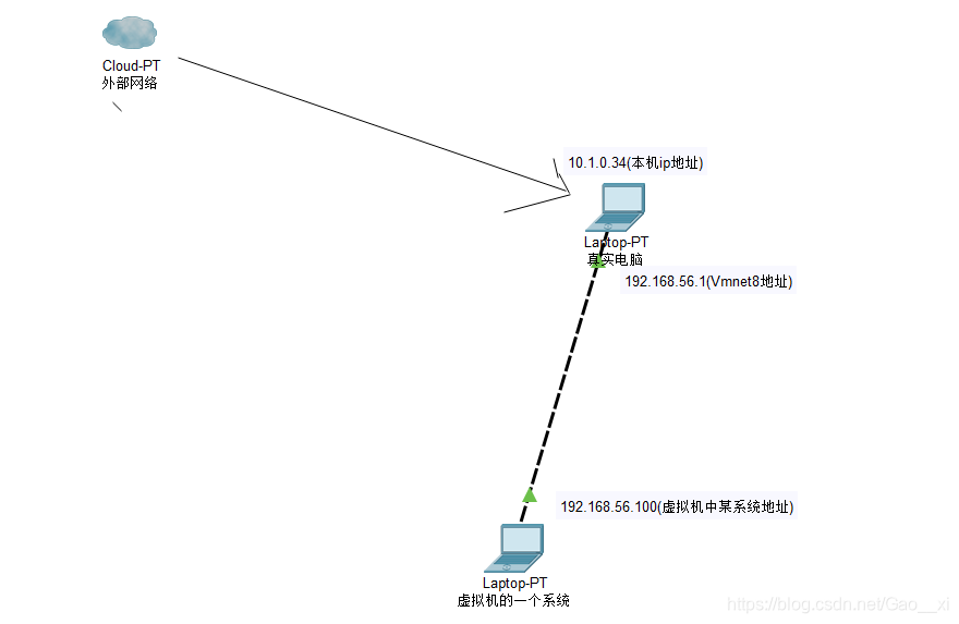 这里其实就是本机充当路由器