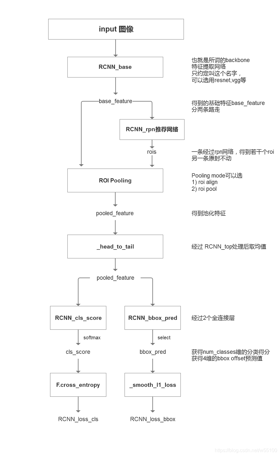 Faster R-CNN 源码解读 (傻瓜版) - Pytorch_r-cnn模型代码pytorch-CSDN博客