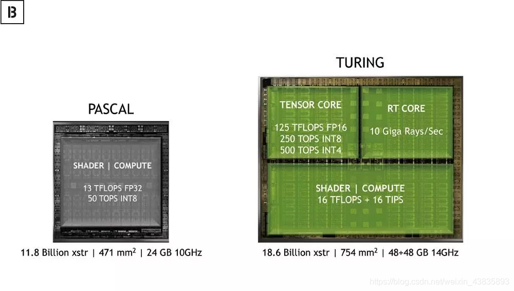 比较当前一代PASCAL架构与RTX中安装的TURING架构的对比图。差异很明显