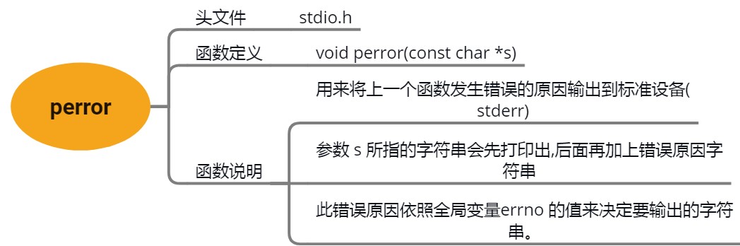 open函数和errno全局变量