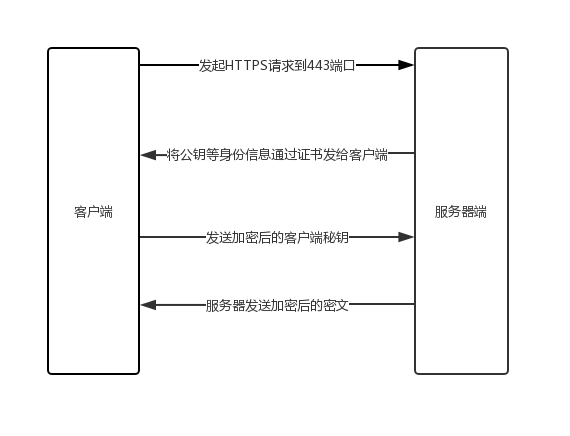 客户端与服务器端交流过程