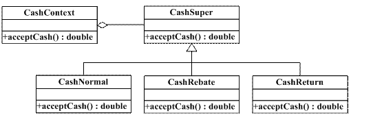 在这里插正常收费CashNormal、打折收费CashRebate和返利收费CashReturn就是三个具体策略，也就是策略模式中说的具体算法入图片描述