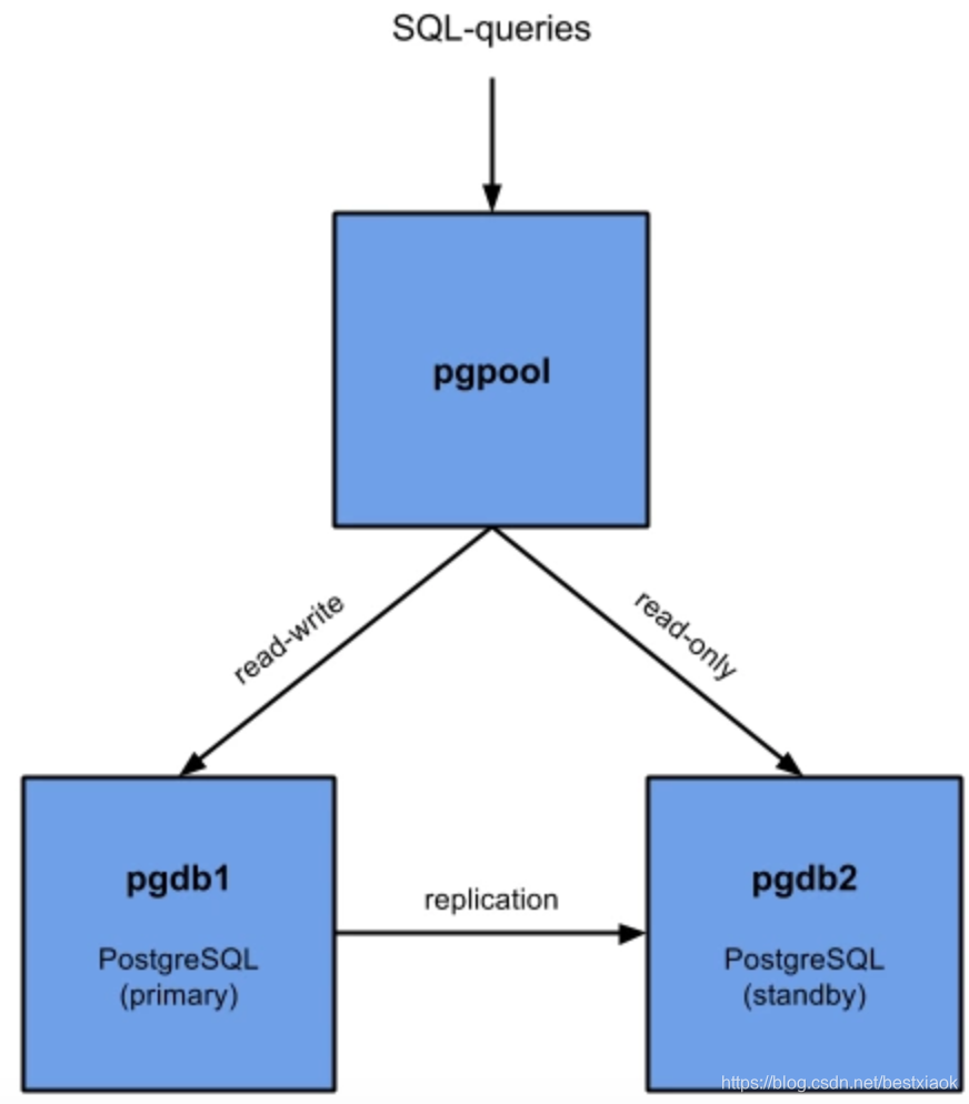 Pg4 Database pg集群搭建常用的两种方式及对比-CSDN博客