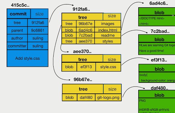 Git中三大对象commit、tree和blob之间的关系_git Tree-CSDN博客