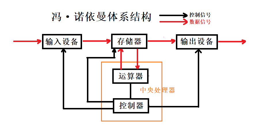 冯·诺依曼体系结构 -- 理解_waves_K的博客-CSDN博客