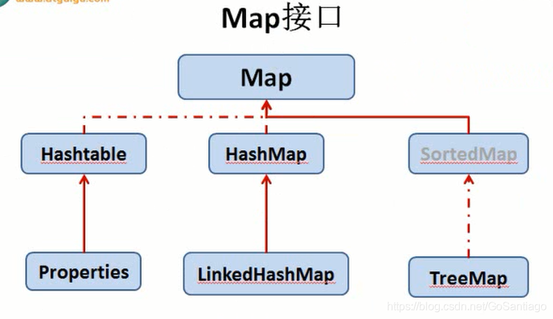 Map体系的继承树