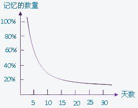 浅读艾宾浩斯遗忘曲线