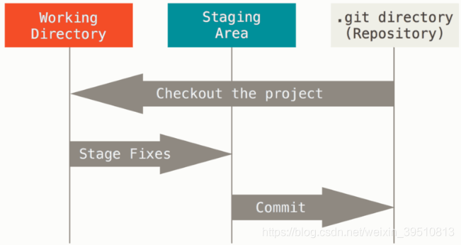 工作目录、暂存区域以及 Git 仓库
