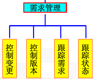浅谈软件项目需求分析