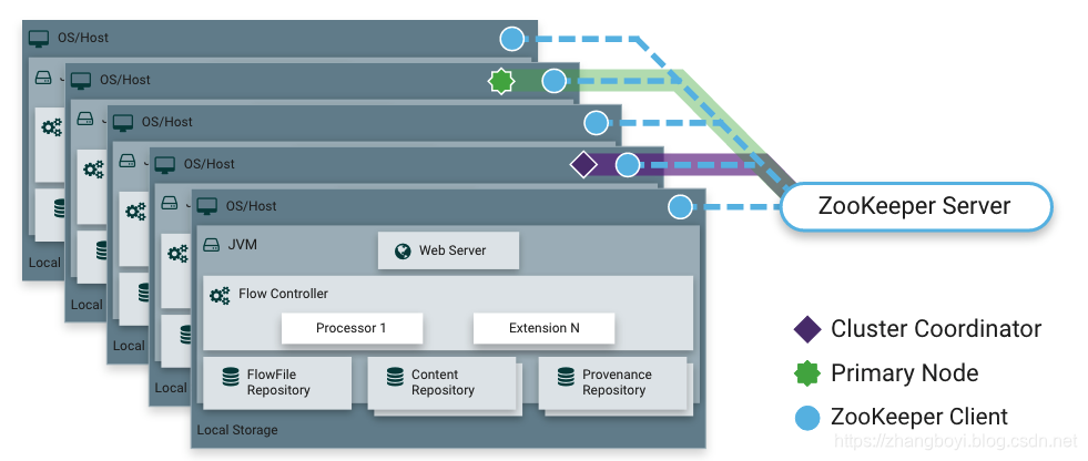 Zookeeper Architecture. Схемы Nifi. Server Flow магазин.