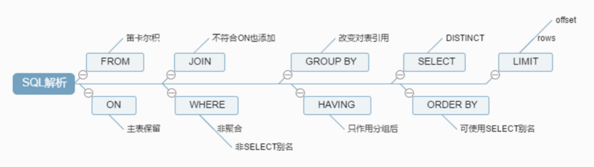 MySQL对SQL语句的执行顺序