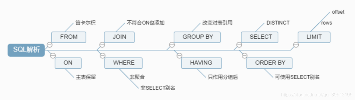 MySQL对SQL语句的执行顺序