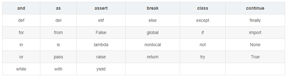 《零基础学python》---第二章 python语言基础（2，保留字）