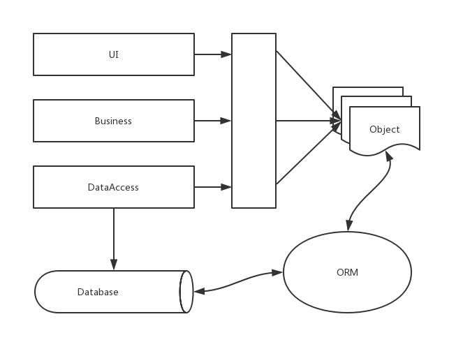 ORM 概述,优缺点,及常用框架介绍_java 各种orm框架优缺点-CSDN博客