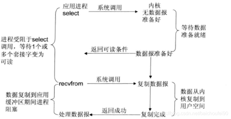 IO多路复用