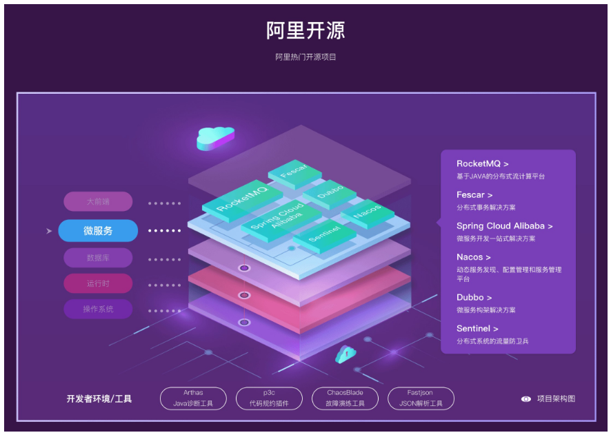 阿里巴巴微服务开源项目盘点（持续更新）