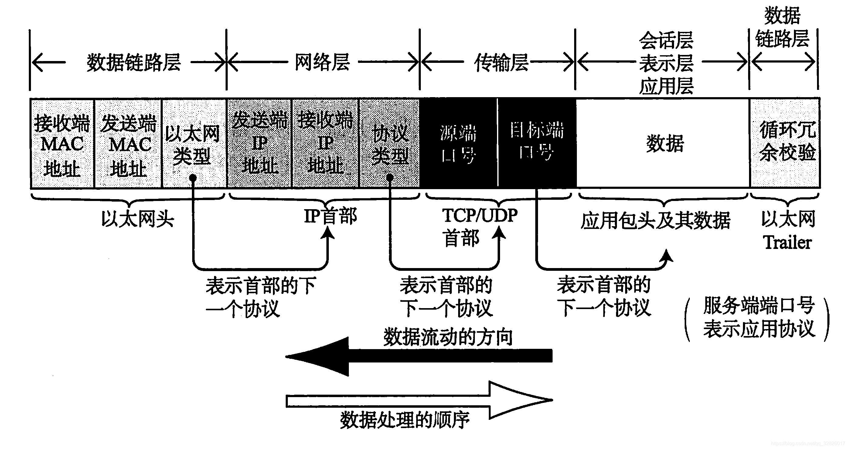 分层中包的结构