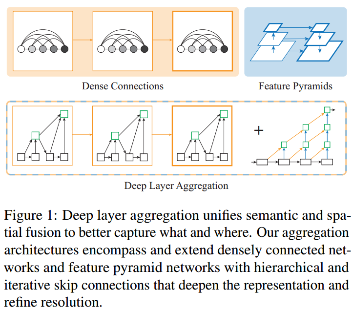 Deep Layer Aggregation-CSDN博客