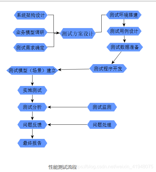 性能测试流程