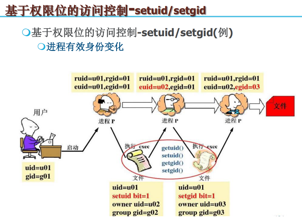Linux:UID和EUID-CSDN博客