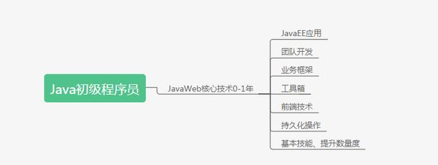 Java程序员