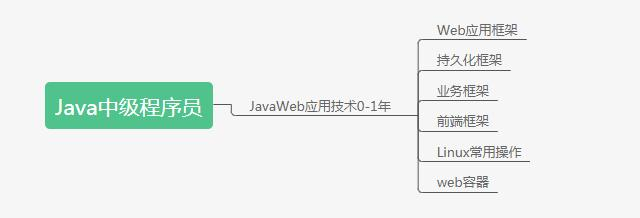 阿里大牛分享程序员5年的职业生涯指南Java中级程序员