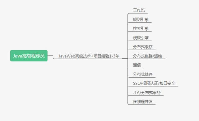 阿里大牛分享程序员5年的职业生涯指南Java高级程序员