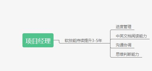 阿里大牛分享程序员5年的职业生涯指南项目经理