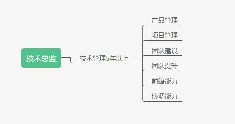 阿里大牛分享程序员5年的职业生涯指南技术总监