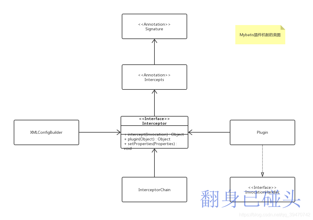Mybatis插件机制的类图