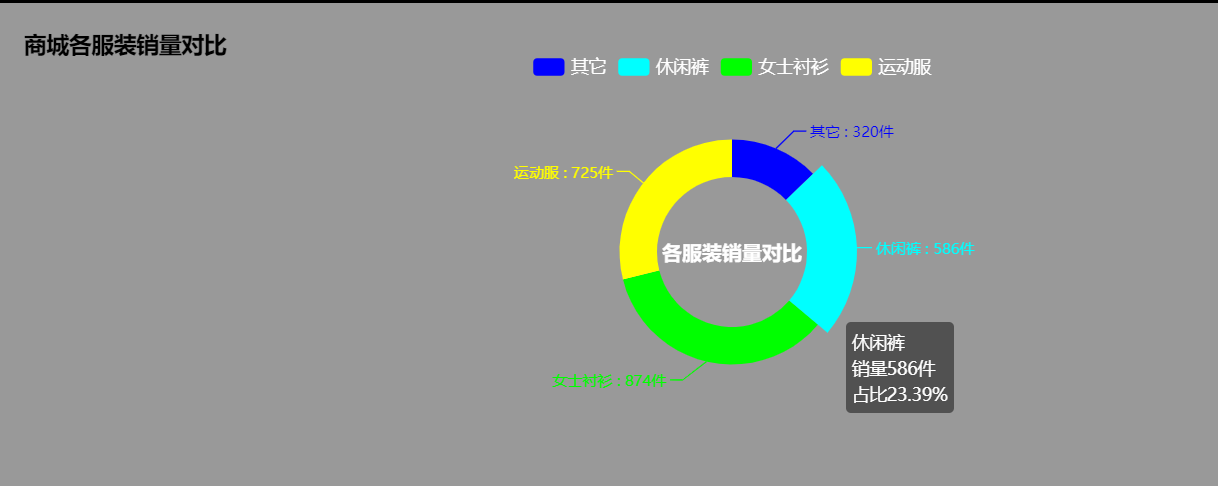 ECharts圆环图(详细示例——满满的注释)