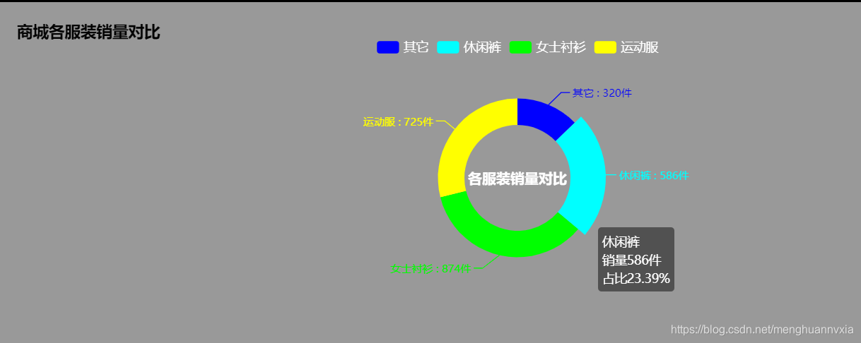 ECharts圆环图(详细示例——满满的注释)