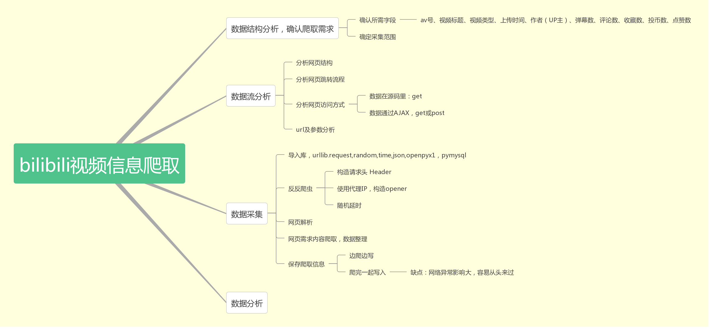 B站视频爬取思维导图